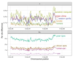 Landscapes of genomic variation